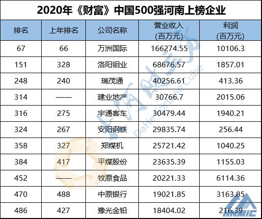 尊龙凯时11家企业上榜！最新中国500强排行榜发布！附全榜单
