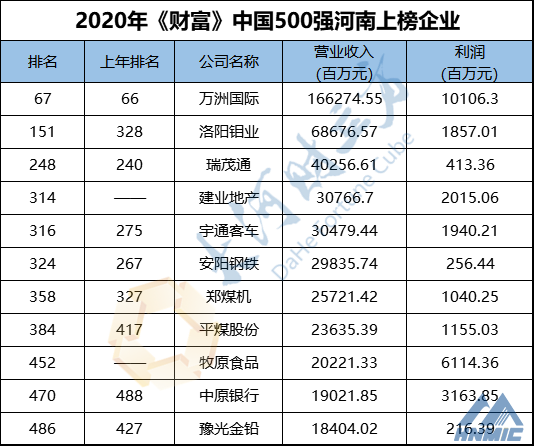 尊龙凯时11家企业上榜！最新中国500强排行榜发布！附全榜单