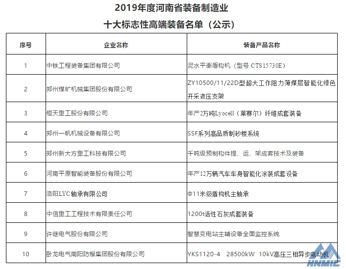 郑煤机、洛轴公司产品入选2019年度尊龙凯时省装备制造业十大标志性高端装备